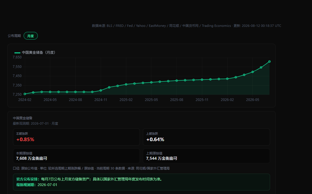 中国央行连续20个月增持黄金：6月加仓为何明显提速？