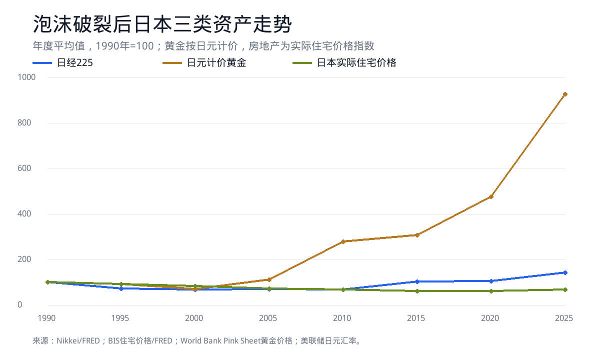 日本泡沫破裂后黄金股市房地产走势