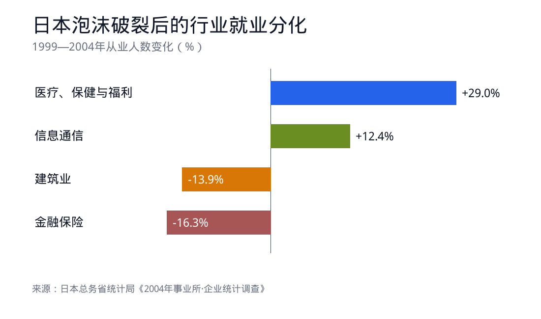 日本泡沫破裂后的行业就业分化